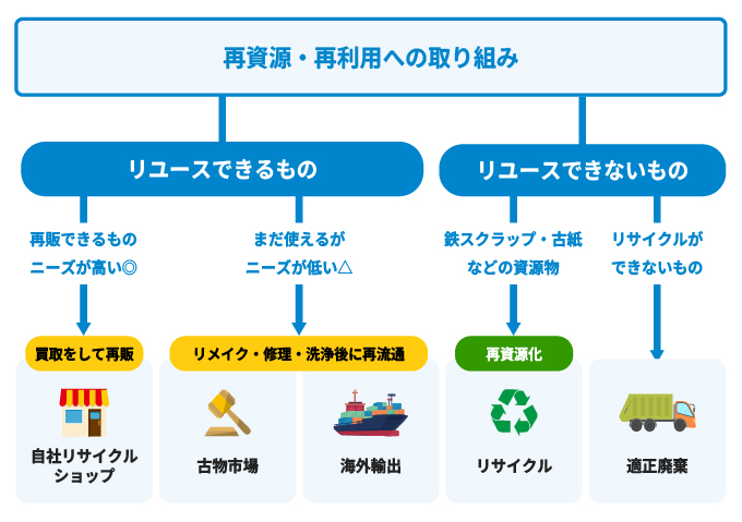 回収した不用品の行方